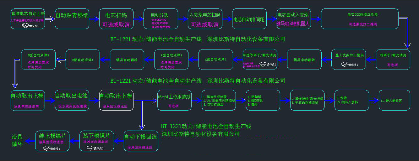 動力/儲能電池組生產線